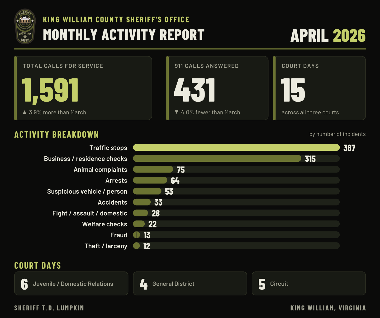 Graphic: King William County Sheriff's Office monthly activity report for April 2026. 1,591 calls for service and 431 911 calls answered. Most common: traffic stops (387), business / residence checks (315), animal complaints (75). All figures are in the table beside it.
