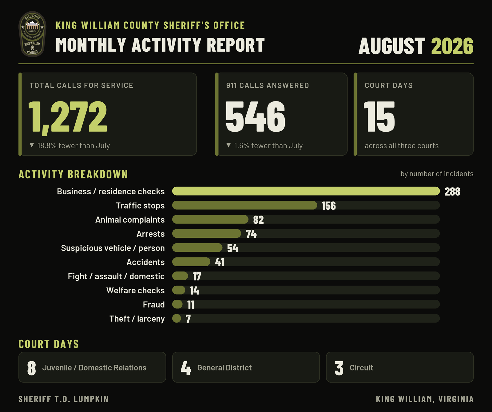 Graphic: King William County Sheriff's Office monthly activity report for August 2026. 1,272 calls for service and 546 911 calls answered. Most common: business / residence checks (288), traffic stops (156), animal complaints (82). All figures are in the table beside it.