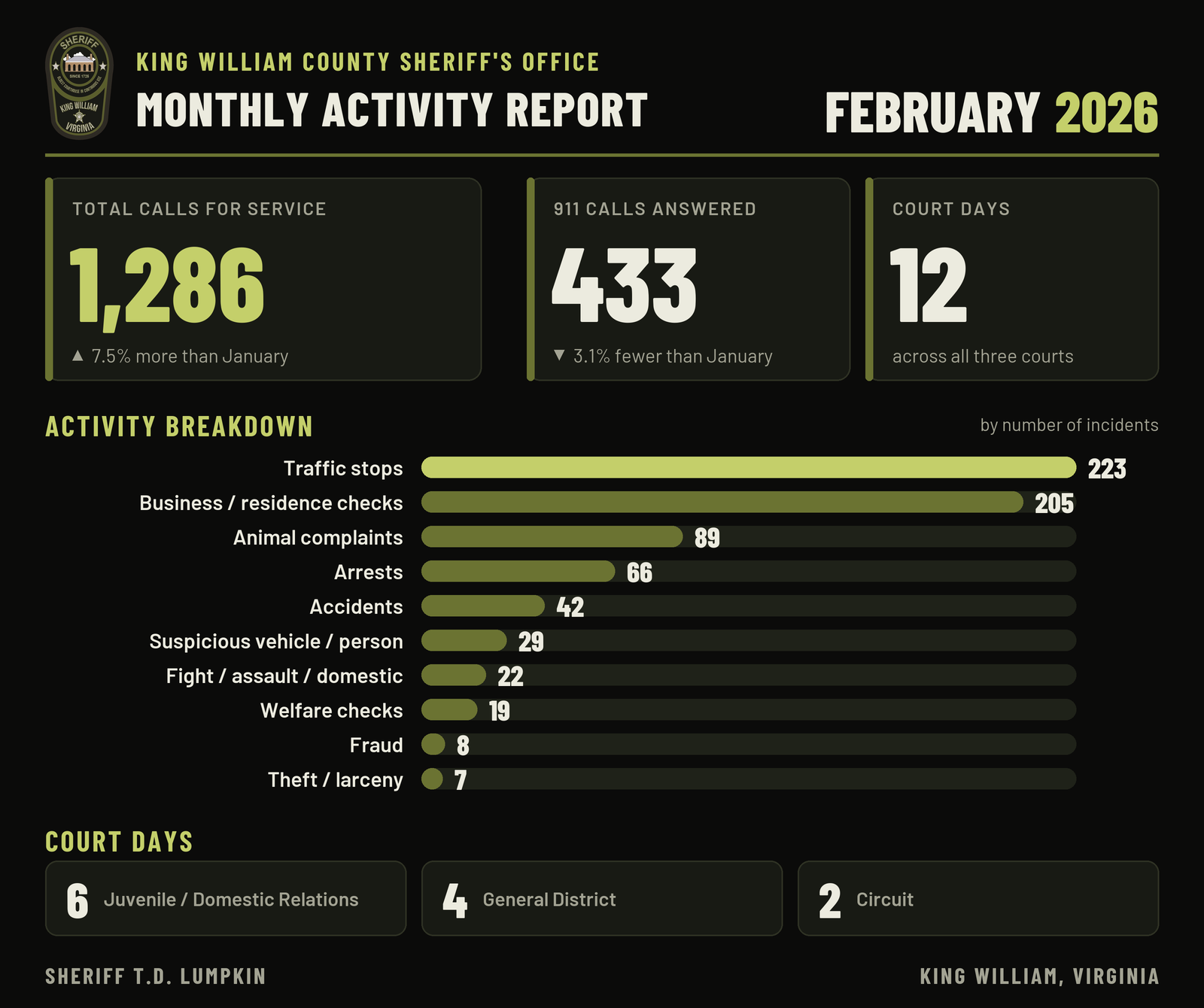 Graphic: King William County Sheriff's Office monthly activity report for February 2026. 1,286 calls for service and 433 911 calls answered. Most common: traffic stops (223), business / residence checks (205), animal complaints (89). All figures are in the table beside it.