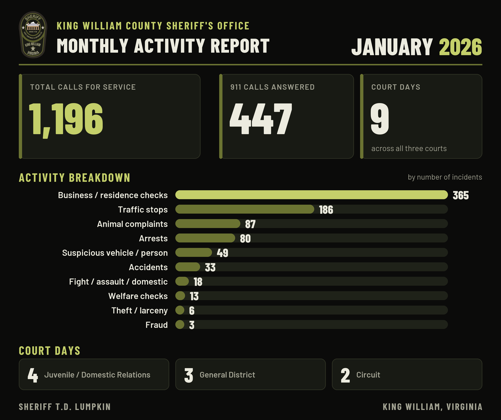 Graphic: King William County Sheriff's Office monthly activity report for January 2026. 1,196 calls for service and 447 911 calls answered. Most common: business / residence checks (365), traffic stops (186), animal complaints (87). All figures are in the table beside it.
