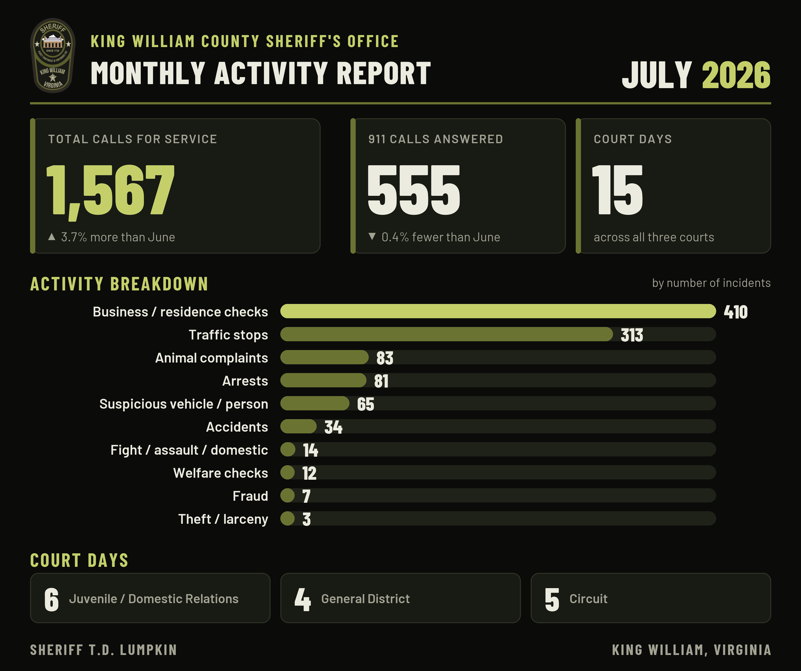 Graphic: King William County Sheriff's Office monthly activity report for July 2026. 1,567 calls for service and 555 911 calls answered. Most common: business / residence checks (410), traffic stops (313), animal complaints (83). All figures are in the table beside it.