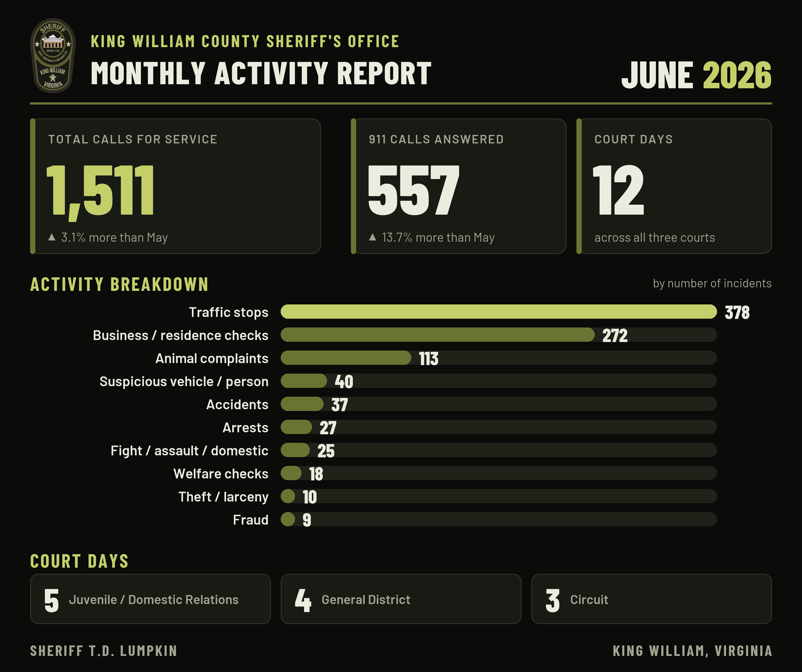 Graphic: King William County Sheriff's Office monthly activity report for June 2026. 1,511 calls for service and 557 911 calls answered. Most common: traffic stops (378), business / residence checks (272), animal complaints (113). All figures are in the table beside it.