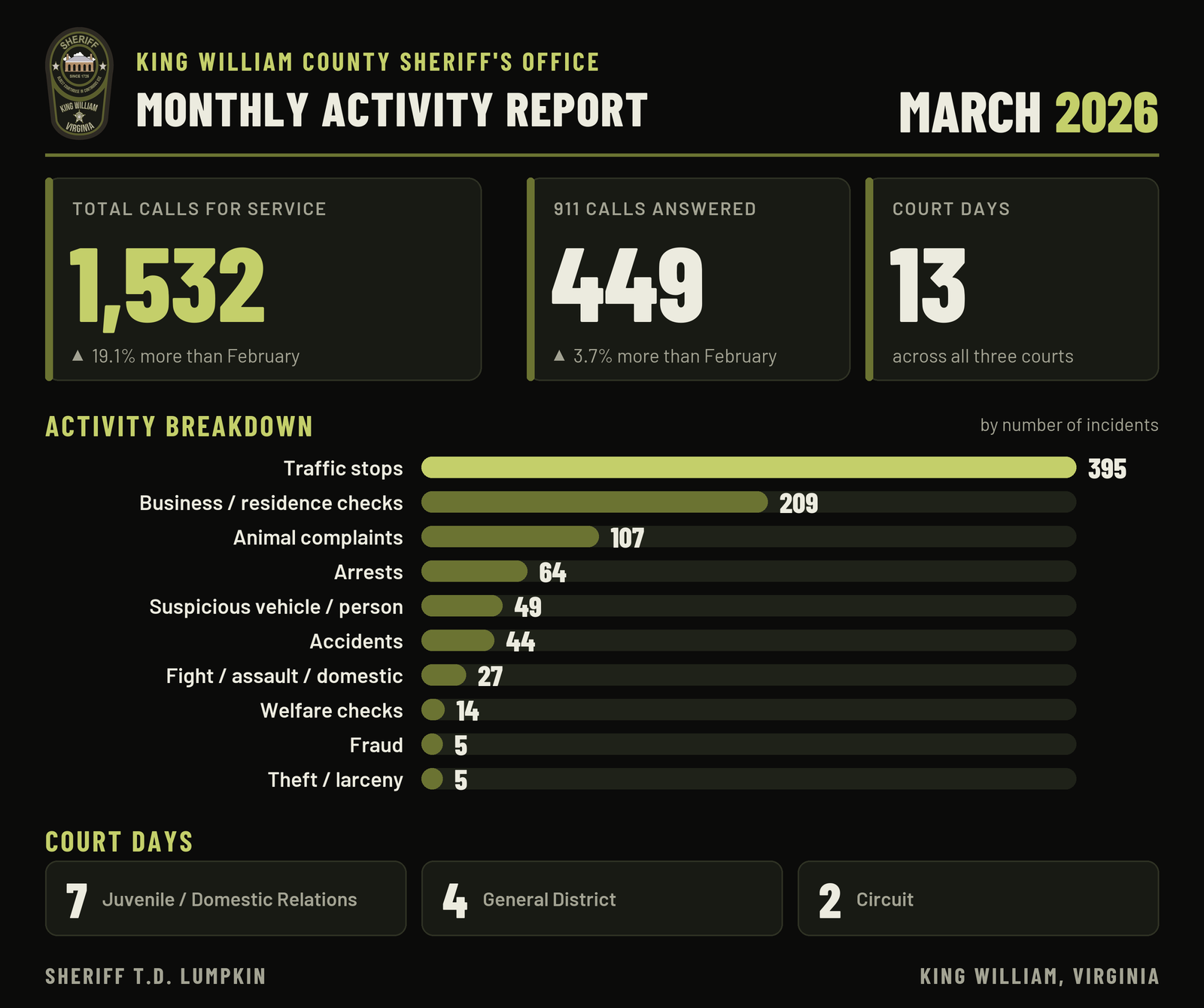 Graphic: King William County Sheriff's Office monthly activity report for March 2026. 1,532 calls for service and 449 911 calls answered. Most common: traffic stops (395), business / residence checks (209), animal complaints (107). All figures are in the table beside it.