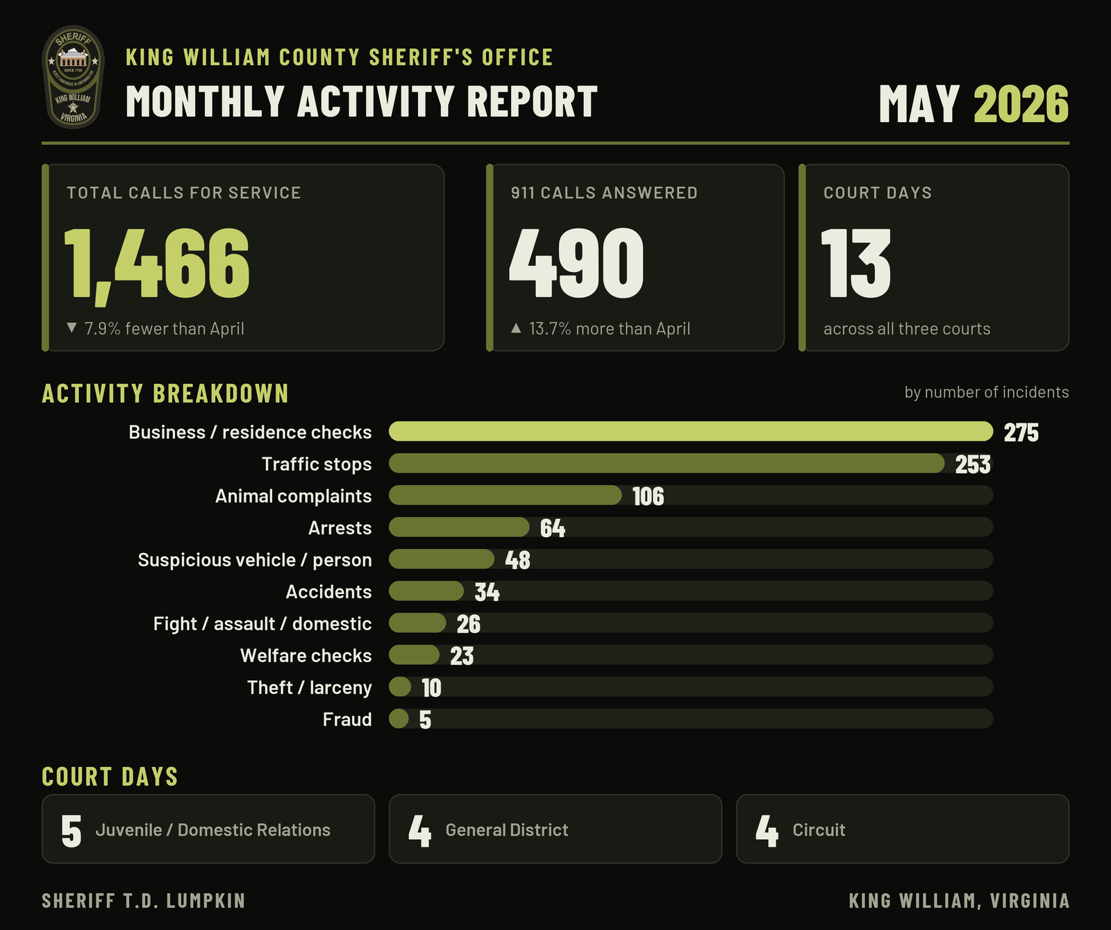 Graphic: King William County Sheriff's Office monthly activity report for May 2026. 1,466 calls for service and 490 911 calls answered. Most common: business / residence checks (275), traffic stops (253), animal complaints (106). All figures are in the table beside it.