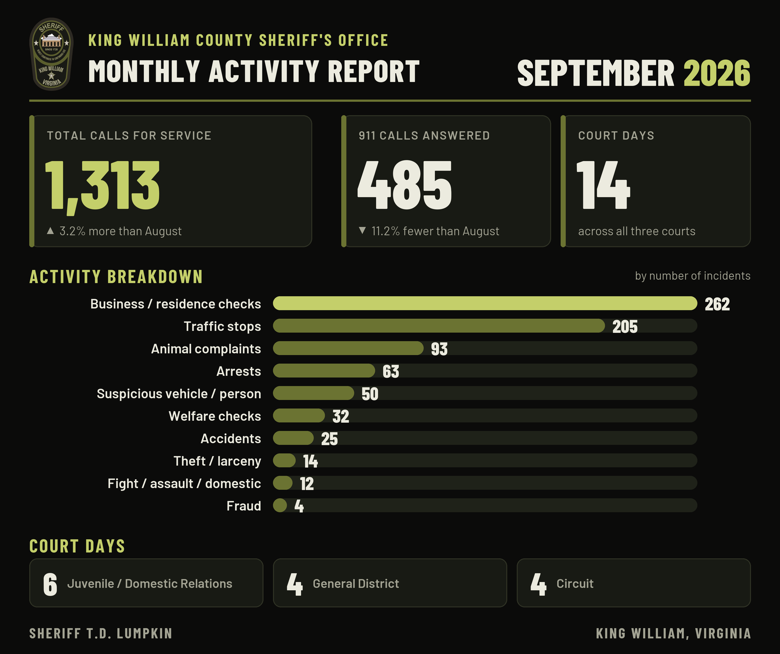 Graphic: King William County Sheriff's Office monthly activity report for September 2026. 1,313 calls for service and 485 911 calls answered. Most common: business / residence checks (262), traffic stops (205), animal complaints (93). All figures are in the table beside it.